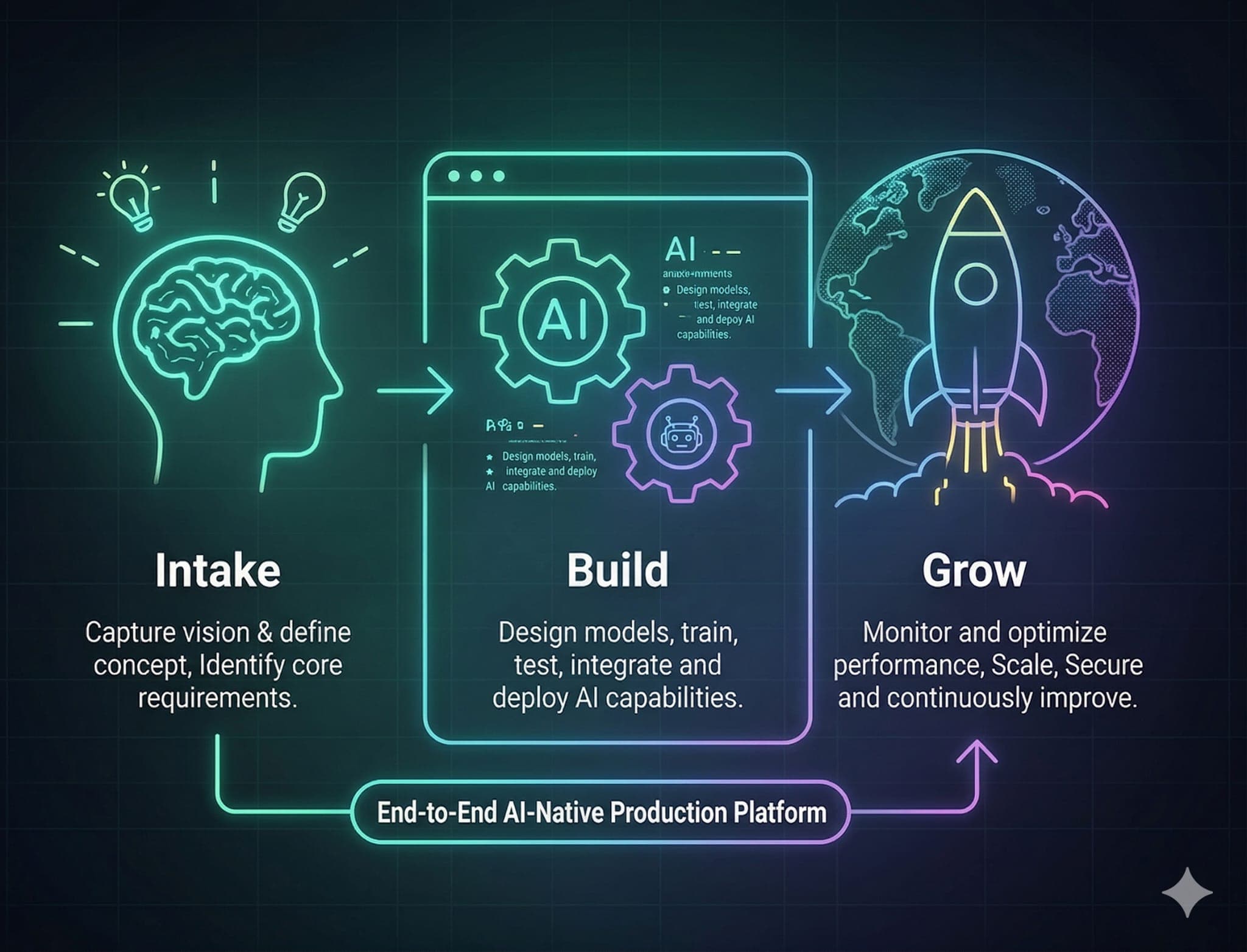 Intake to build to grow — end-to-end AI-native production